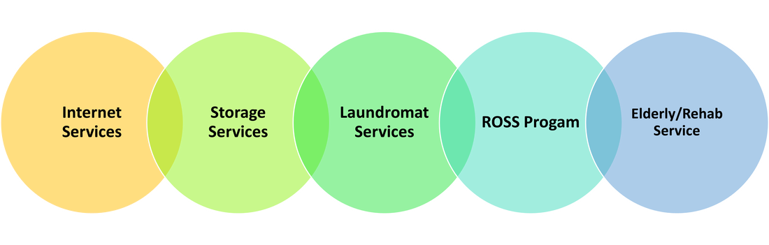 SC Pueblo Housing Authority Services Chart